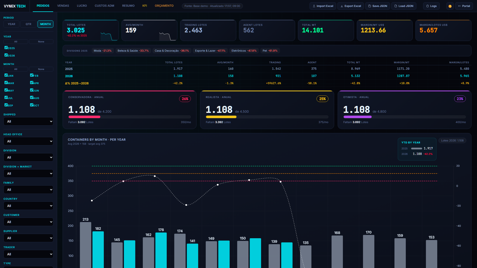 Painel operacional com KPIs de pedidos e lotes