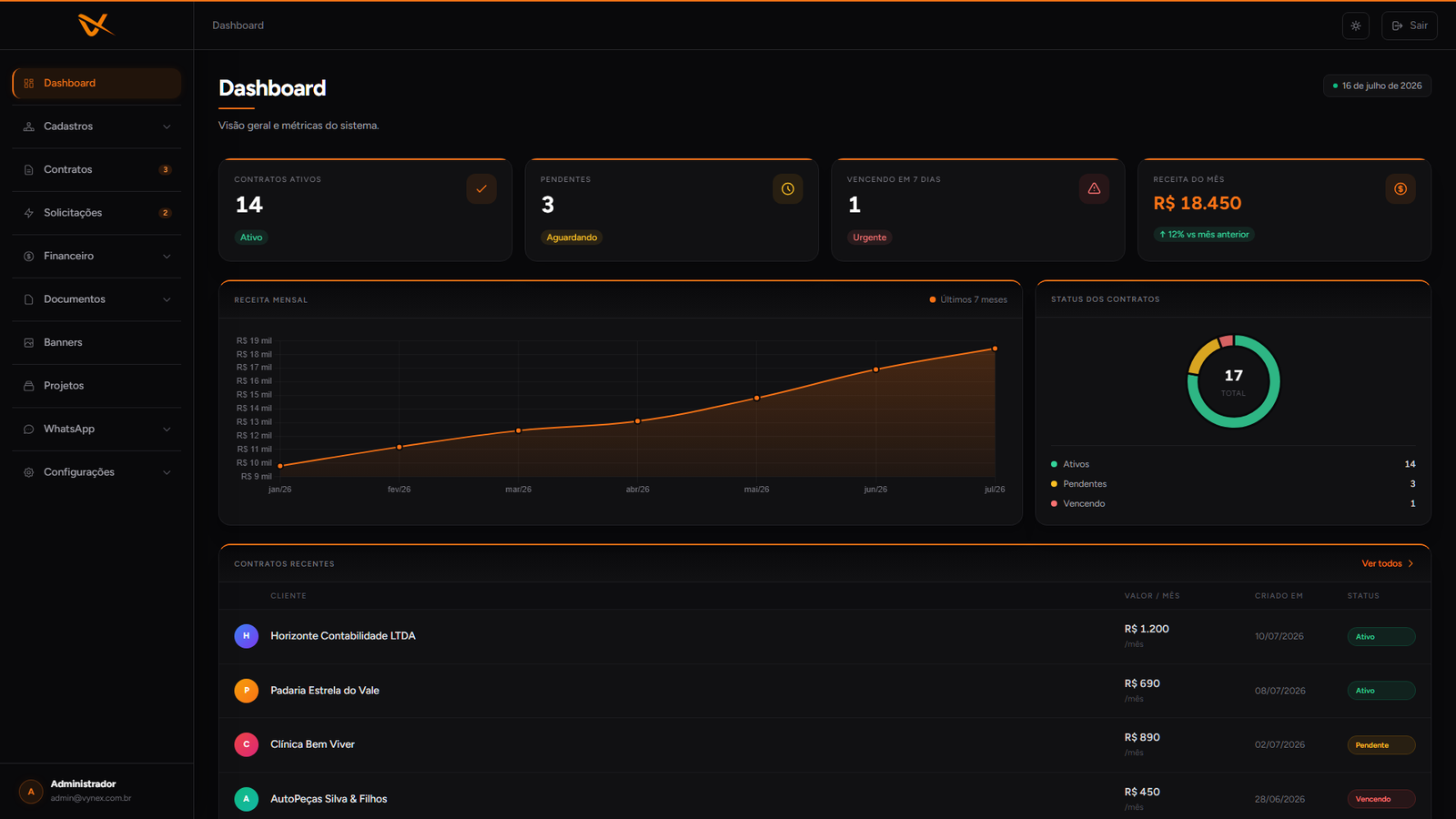 Dashboard administrativo com KPIs e gráficos